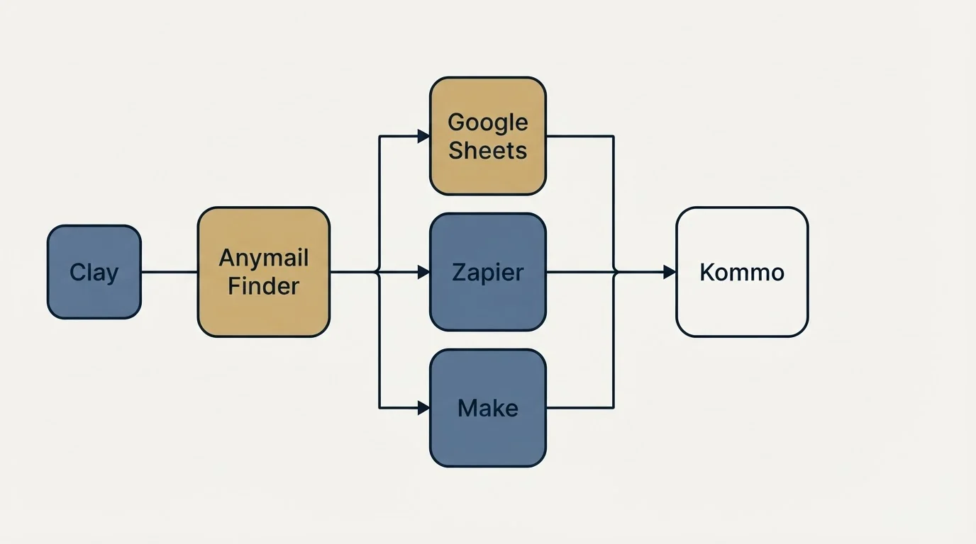 Integration flow: Integration Ecosystem (Anymail Finder, Kommo, Google Sheets, Zapier)