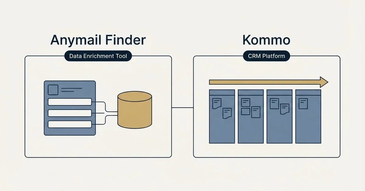 Side-by-side panels: Anymail Finder vs Kommo (Data Enrichment Tool, CRM Platform)