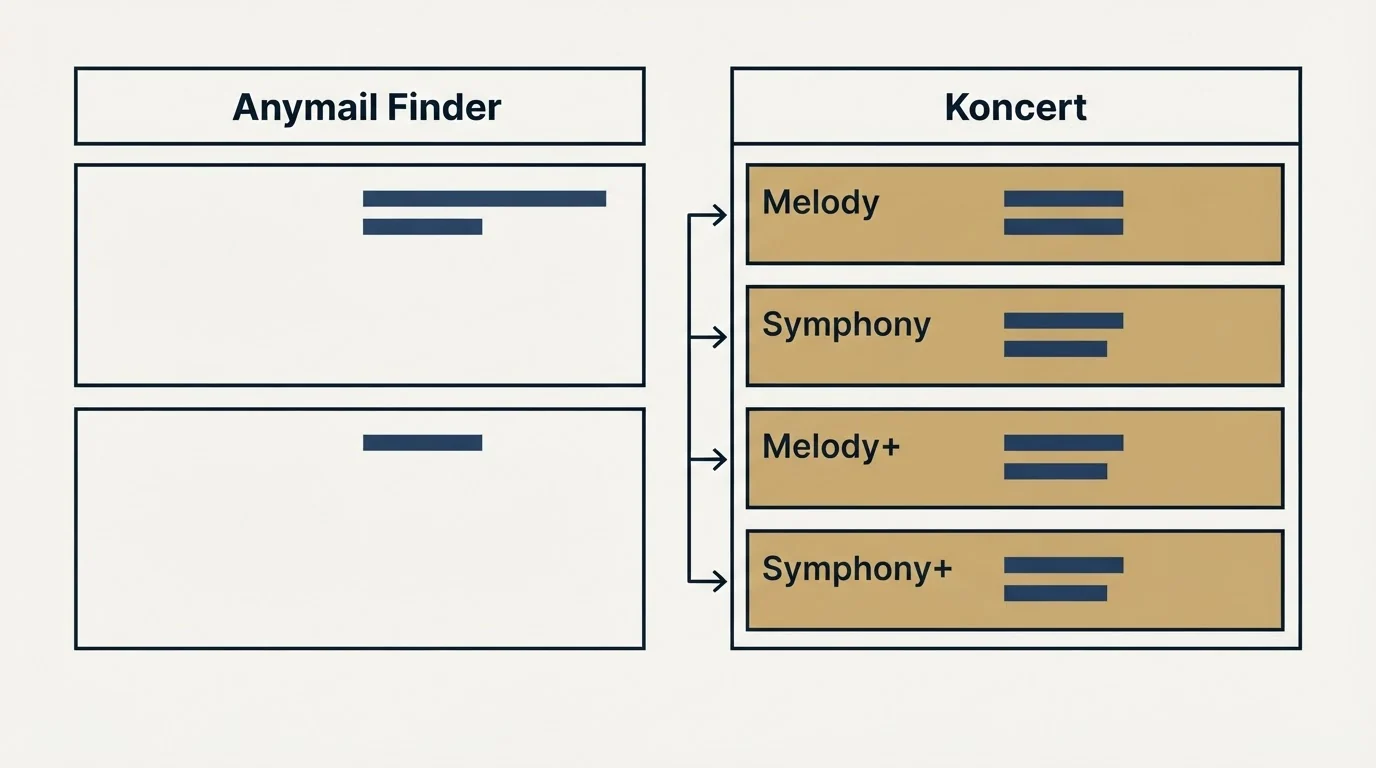 Pricing table: Pricing Comparison (Anymail Finder, Koncert, Melody, Symphony)