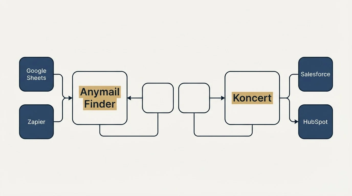 Integration schematic: Integration Ecosystem (Anymail Finder, Koncert, Google Sheets, Salesforce)