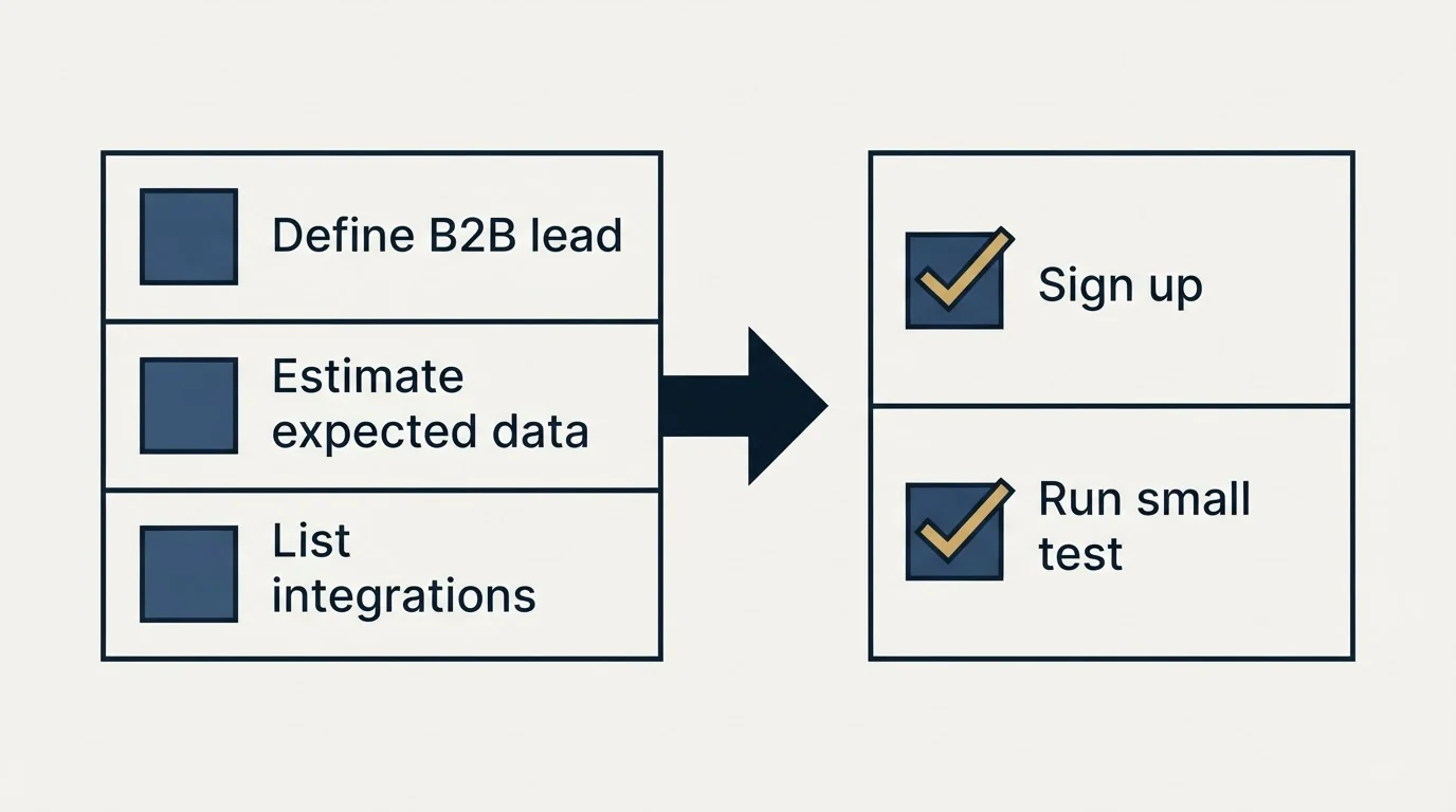 Before-and-after steps: Getting Started Checklist (Define B2B lead, Estimate expected data, List integrations, Sign up)