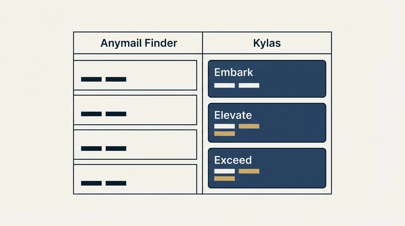Pricing table: Pricing Comparison (Anymail Finder, Kylas, Embark, Elevate)