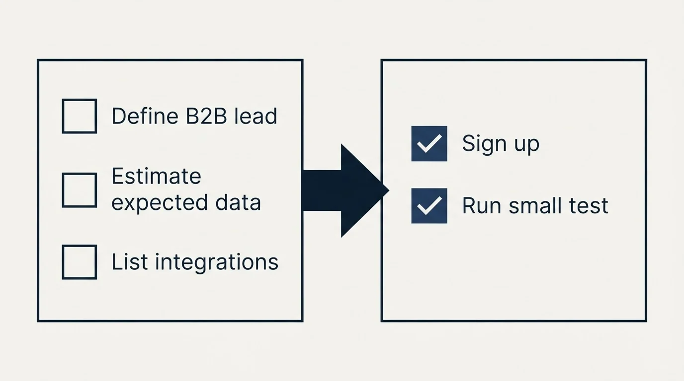 Before-and-after steps: Getting Started Checklist (Define B2B lead, Estimate expected data, List integrations, Sign up)