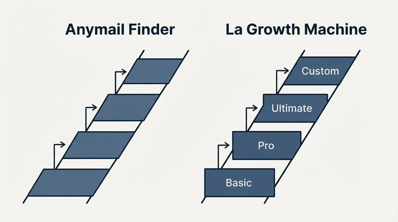 Pricing ladder: Pricing Comparison (Anymail Finder, La Growth Machine, Basic, Pro)