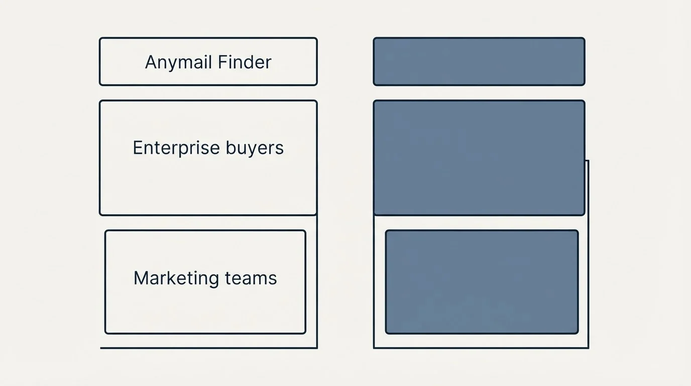 Two-column comparison: Use Case Recommendations (Anymail Finder, Enterprise buyers, Marketing teams)