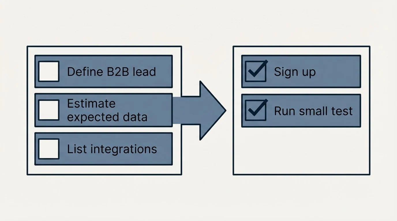 Before-and-after steps: Getting Started Checklist (Define B2B lead, Estimate expected data, List integrations, Sign up)