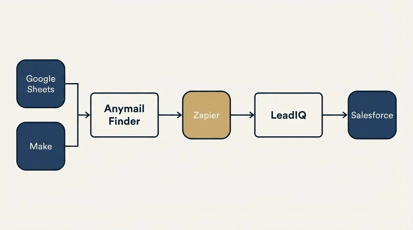 Integration flow: Integration Ecosystem (Anymail Finder, LeadIQ, Zapier, Google Sheets)