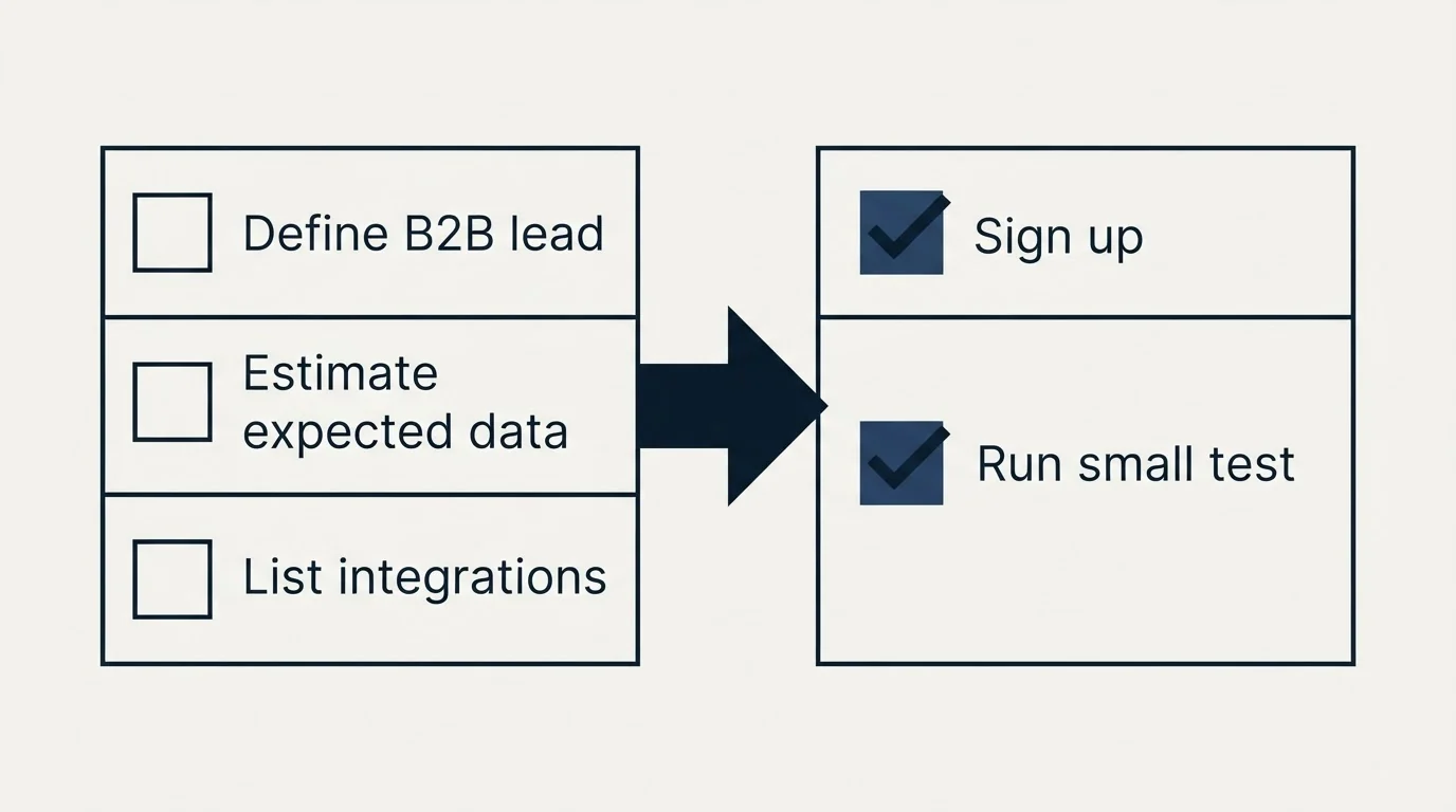 Before-and-after steps: Getting Started Checklist (Define B2B lead, Estimate expected data, List integrations, Sign up)