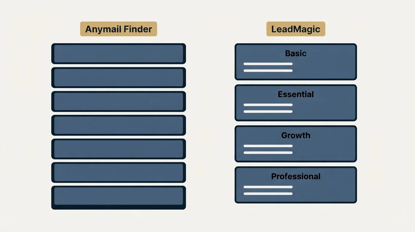 Pricing panels: Pricing Comparison (Anymail Finder, LeadMagic, Basic, Essential)