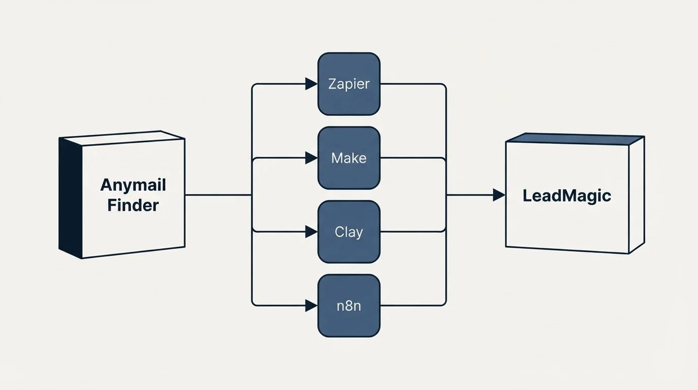Integration flow: Integration Ecosystem (Anymail Finder, LeadMagic, Zapier, Make)