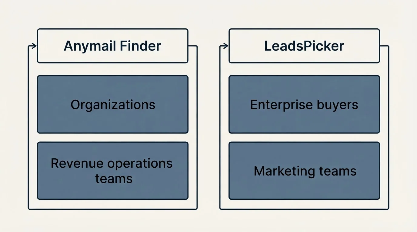 Two-column comparison: Use Case Recommendations (Anymail Finder, LeadsPicker, Organizations, Enterprise buyers)