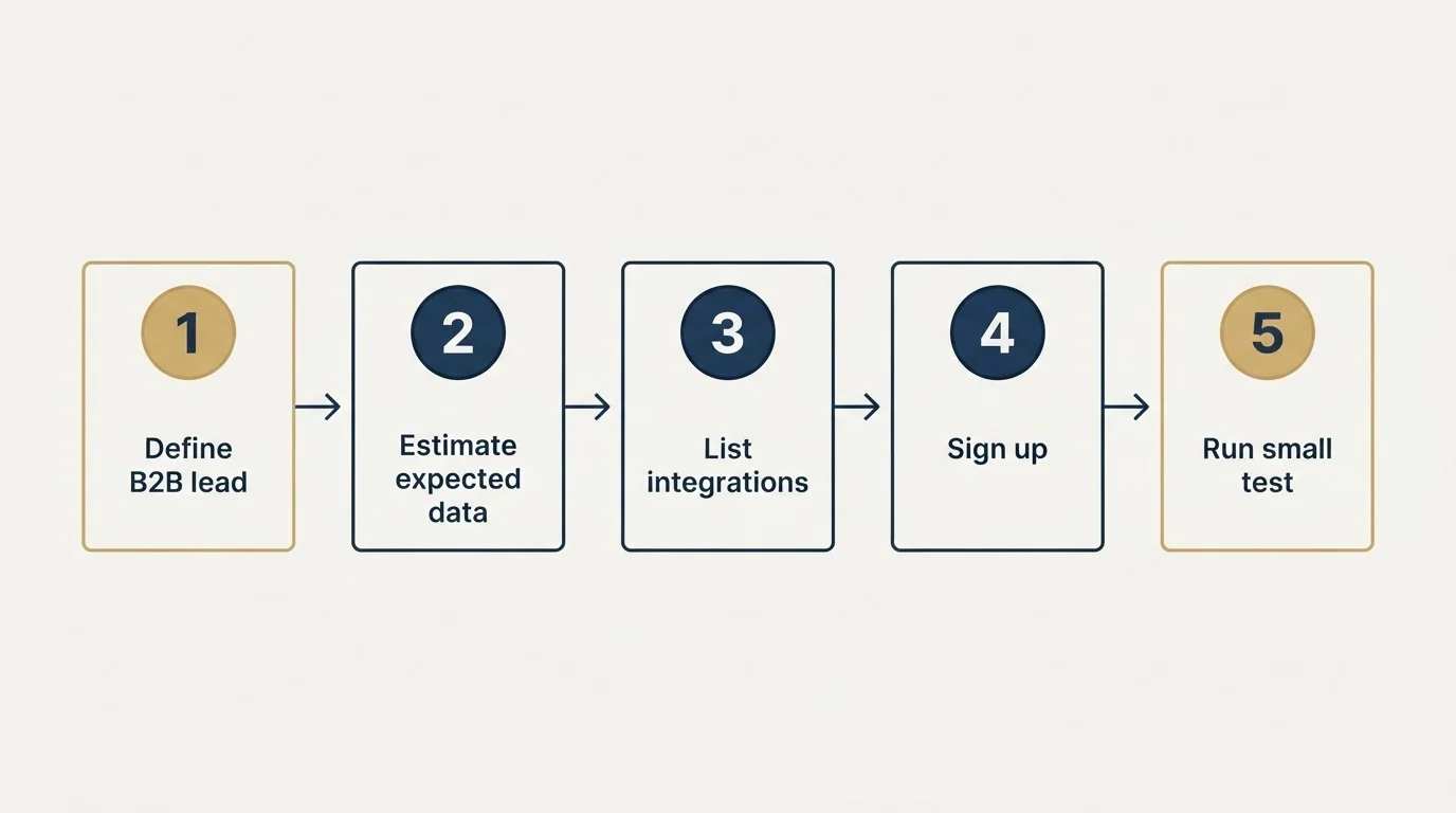 Step sequence: Getting Started Checklist (Define B2B lead, Estimate expected data, List integrations, Sign up)