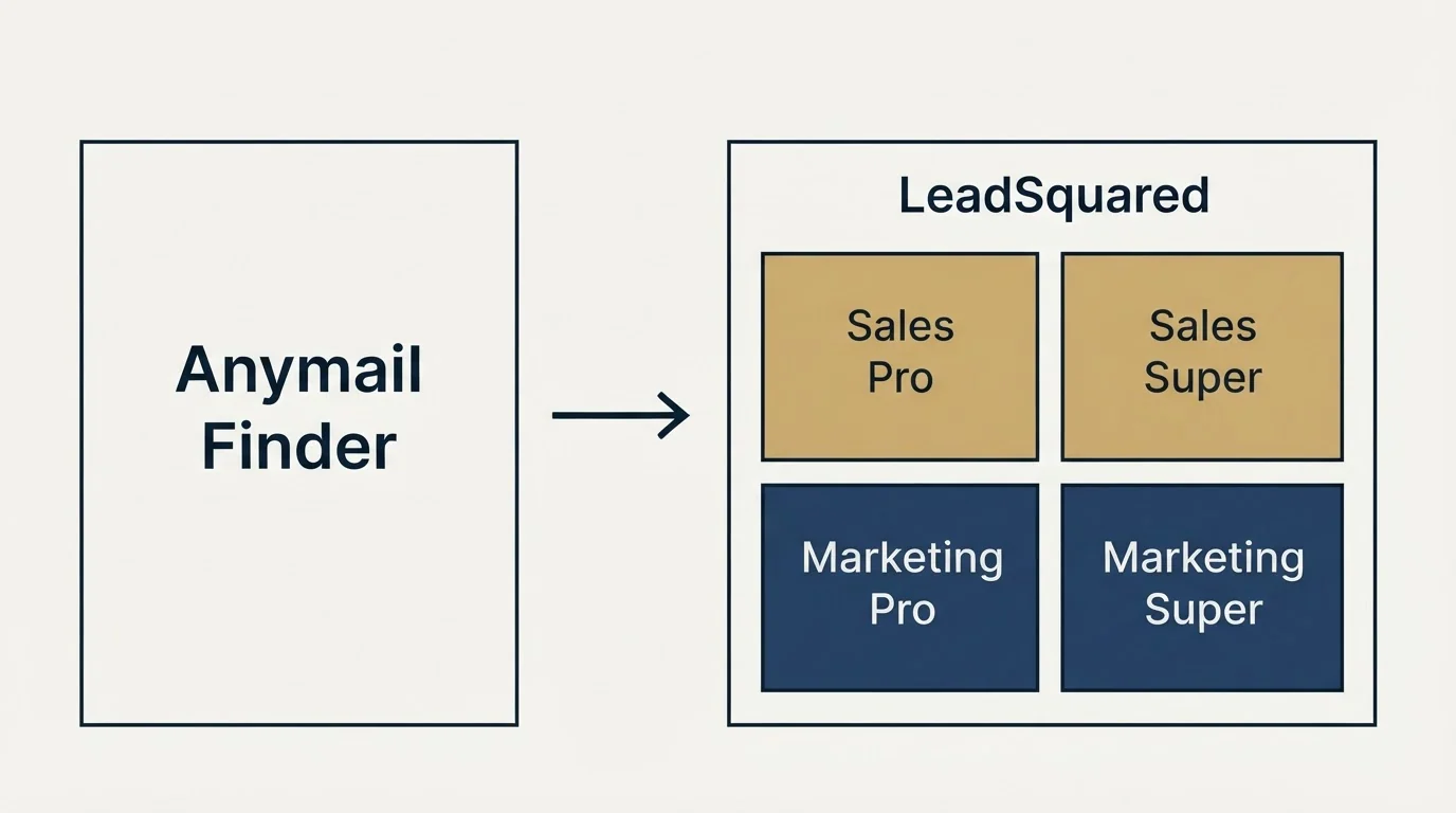 Pricing panels: Pricing Comparison (Anymail Finder, LeadSquared, Sales Pro, Sales Super)