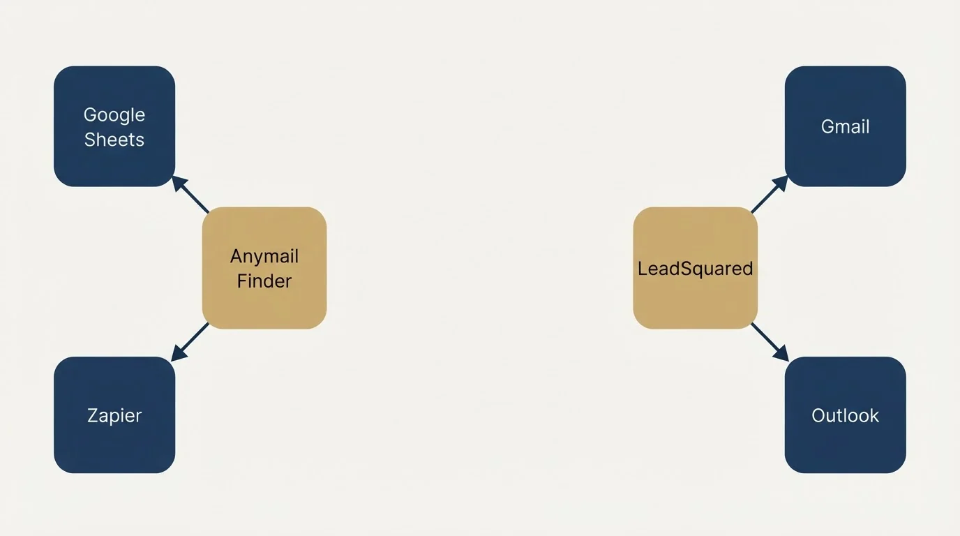 Integration schematic: Integration Ecosystem (Anymail Finder, LeadSquared, Google Sheets, Gmail)