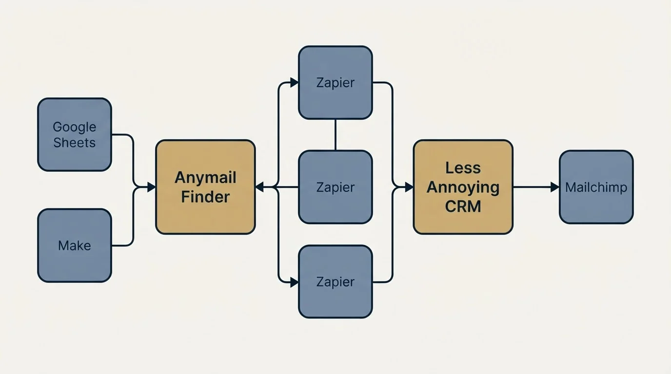 Integration flow: Integration Ecosystem (Anymail Finder, Less Annoying CRM, Zapier, Google Sheets)
