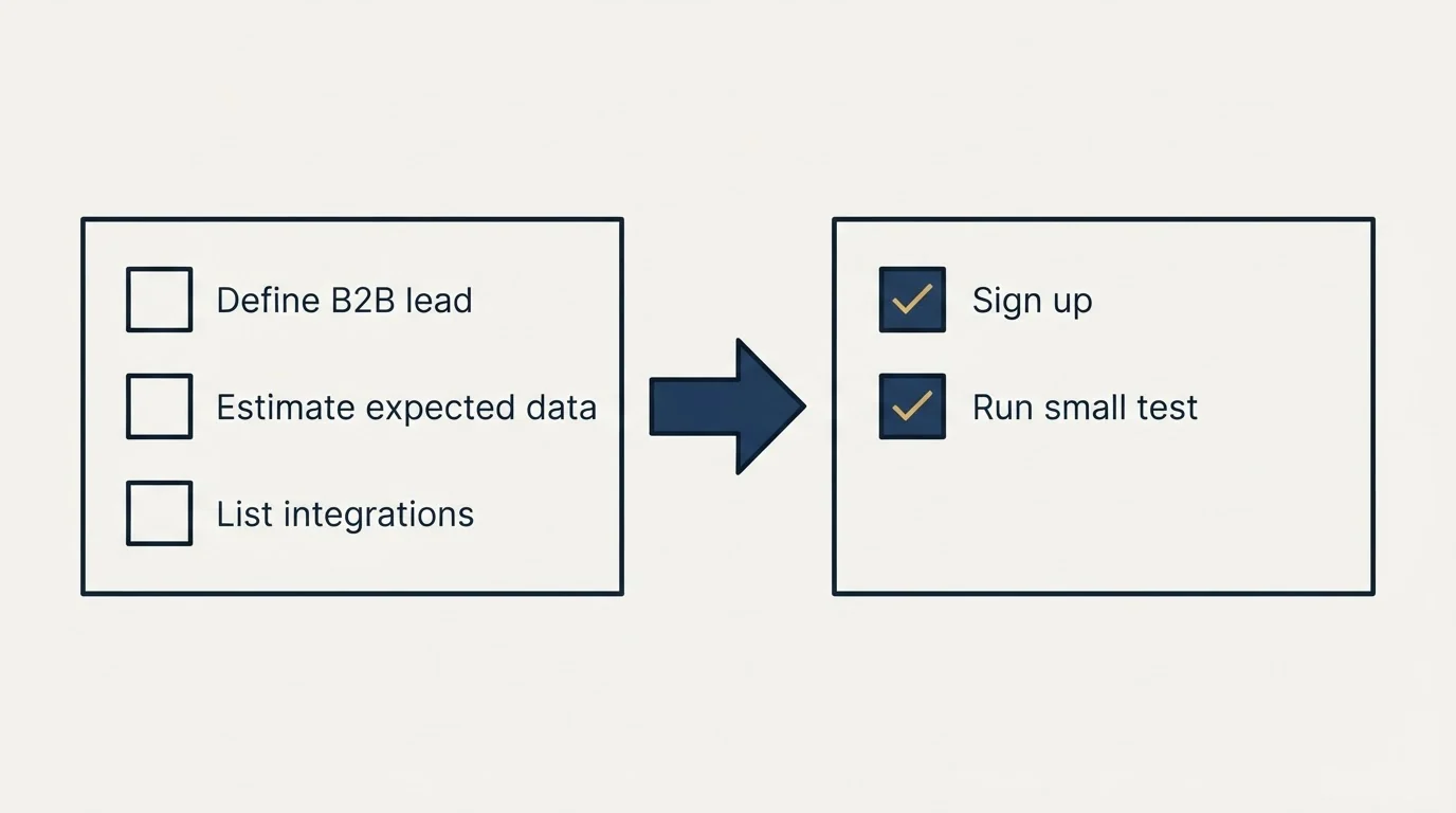 Before-and-after steps: Getting Started Checklist (Define B2B lead, Estimate expected data, List integrations, Sign up)