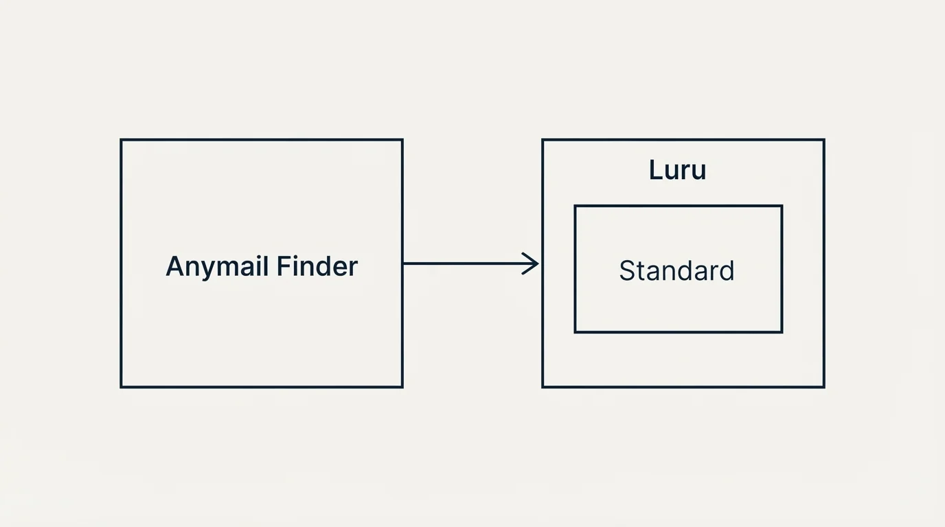 Pricing panels: Pricing Comparison (Anymail Finder, Luru, Standard)