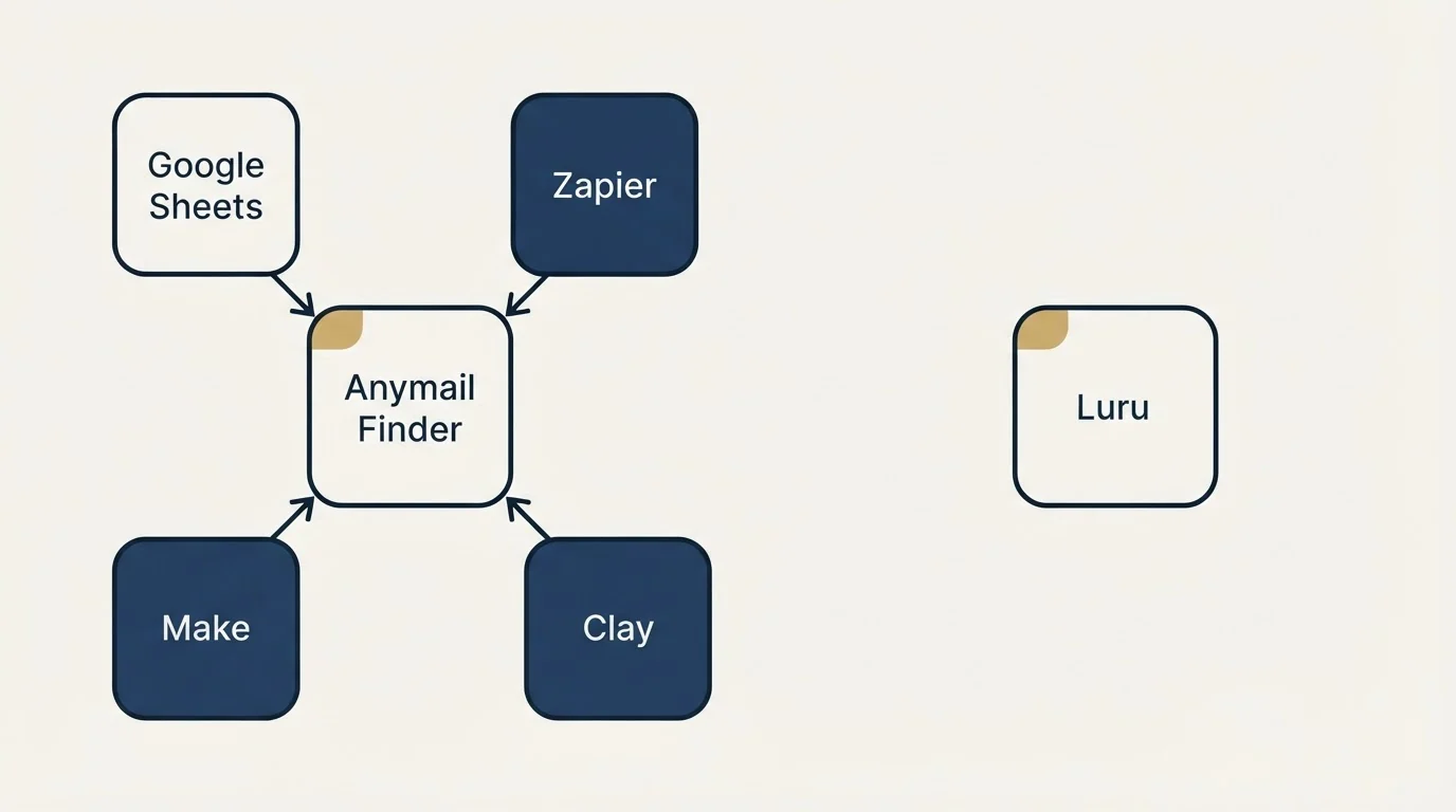 Integration schematic: Integration Ecosystem (Anymail Finder, Luru, Google Sheets, Zapier)
