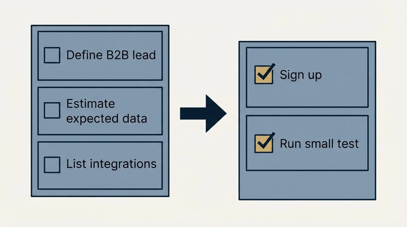 Before-and-after steps: Getting Started Checklist (Define B2B lead, Estimate expected data, List integrations, Sign up)
