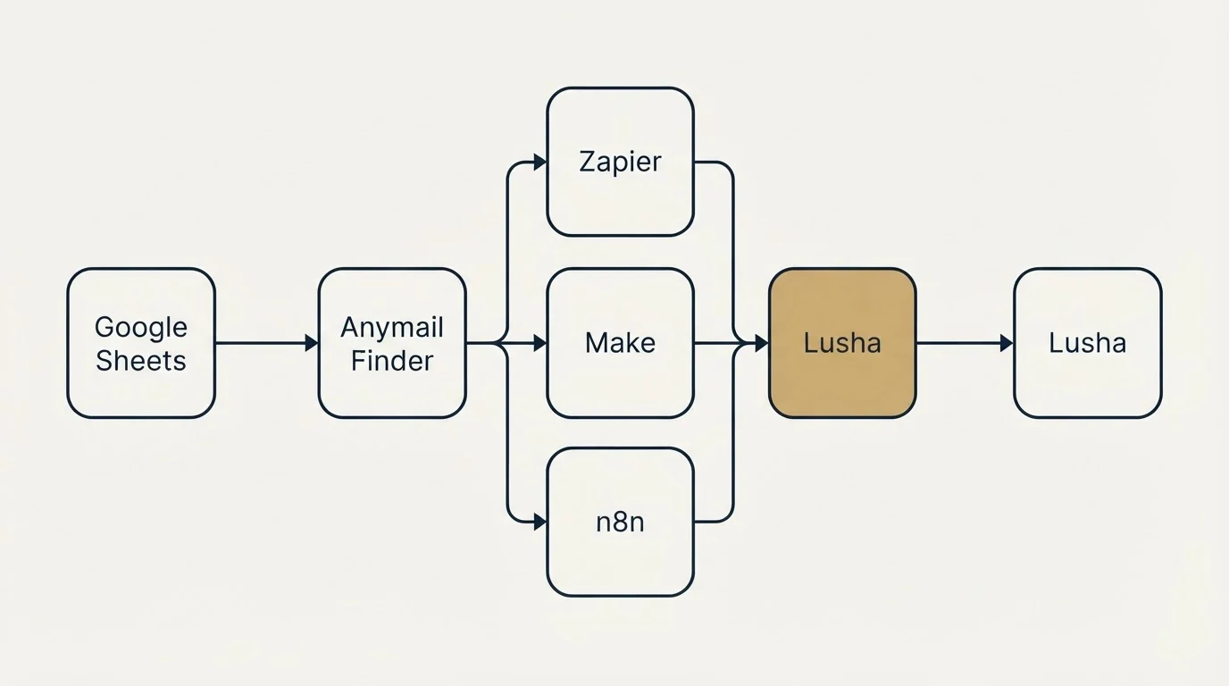 Integration flow: Integration Ecosystem (Anymail Finder, Lusha, Zapier, Make)