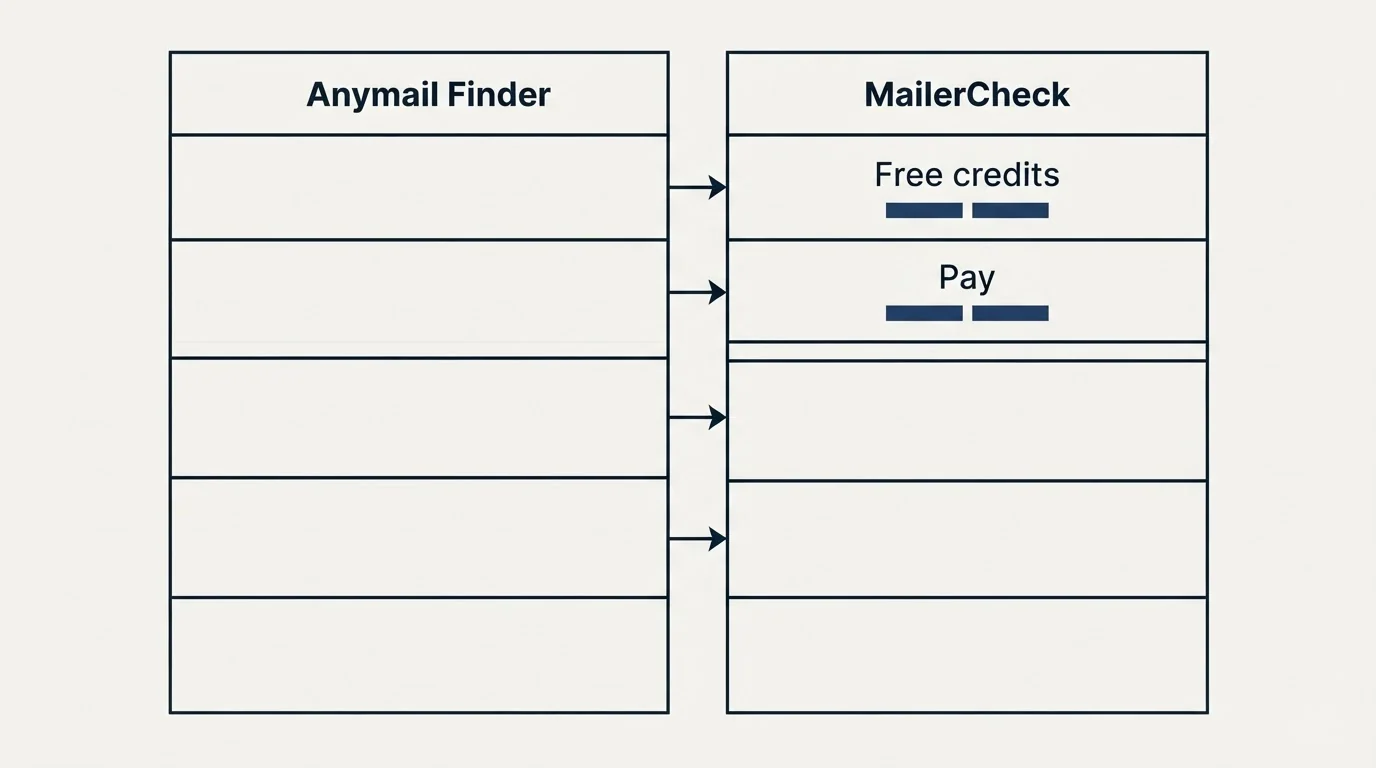 Pricing table: Pricing Comparison (Anymail Finder, MailerCheck, Free credits, Pay)