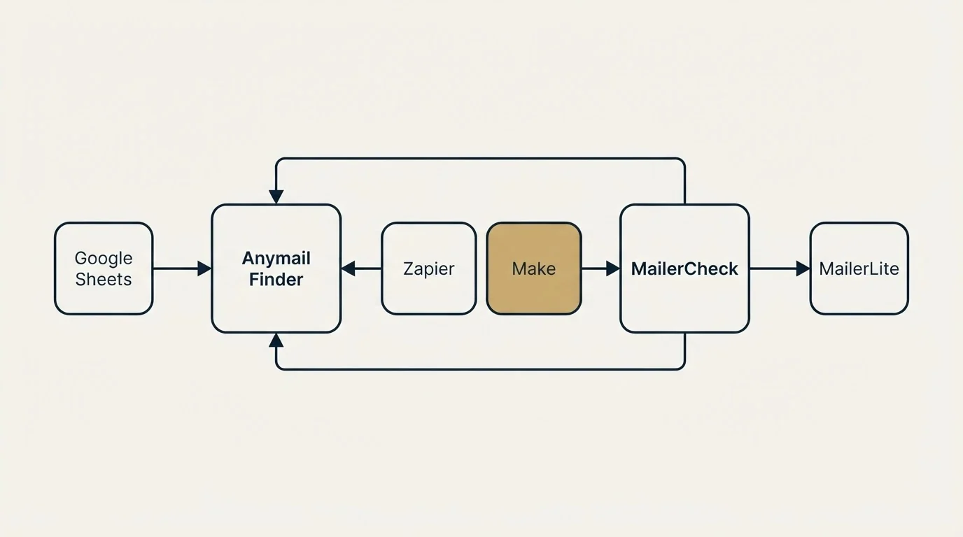 Integration schematic: Integration Ecosystem (Anymail Finder, MailerCheck, Zapier, Make)