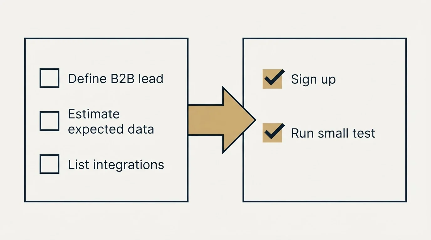 Before-and-after steps: Getting Started Checklist (Define B2B lead, Estimate expected data, List integrations, Sign up)