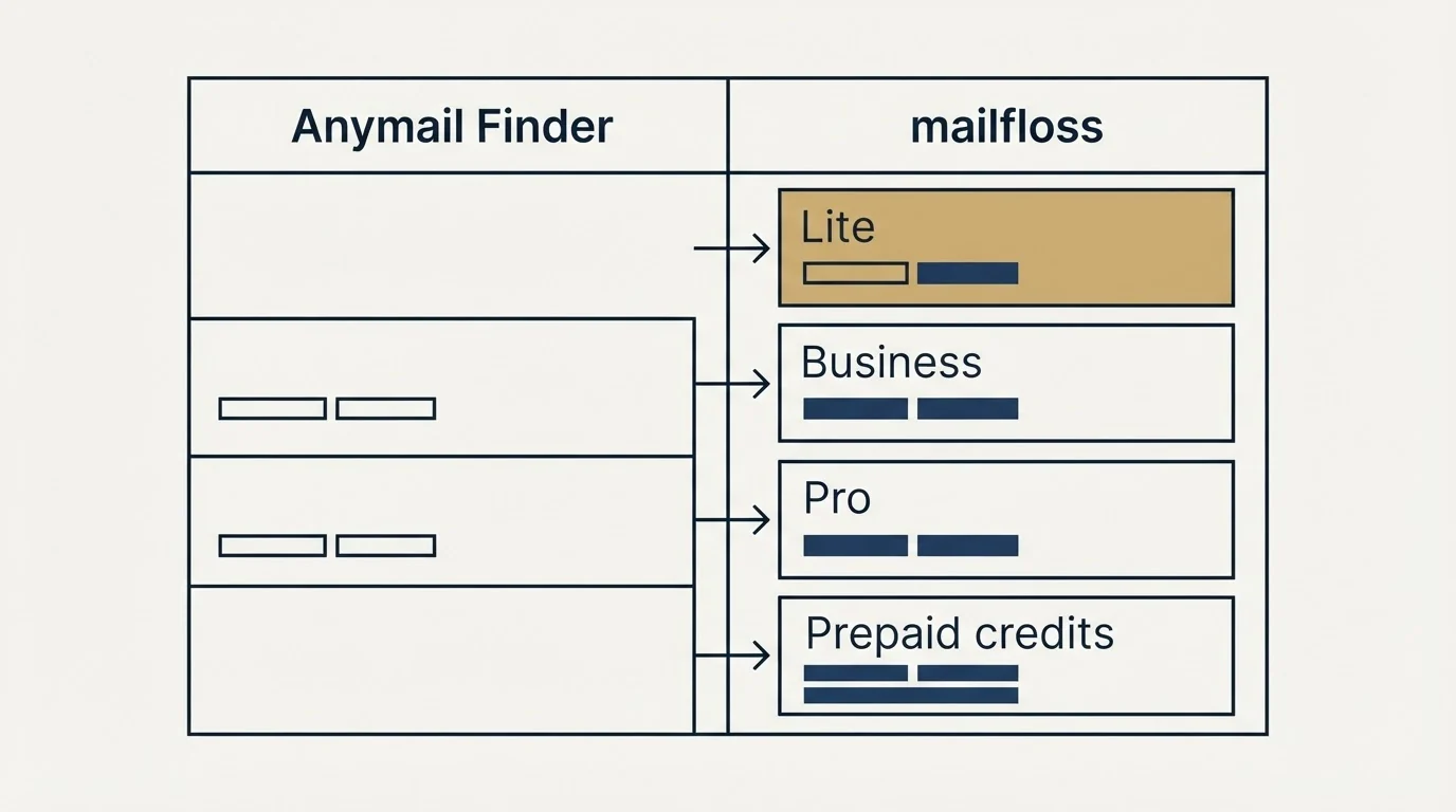 Pricing table: Pricing Comparison (Anymail Finder, mailfloss, Lite, Business)