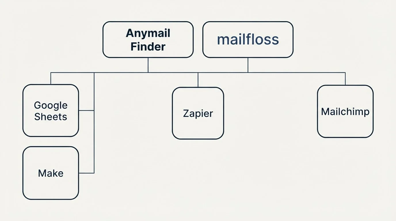 Integration grid: Integration Ecosystem (Anymail Finder, mailfloss, Zapier, Google Sheets)