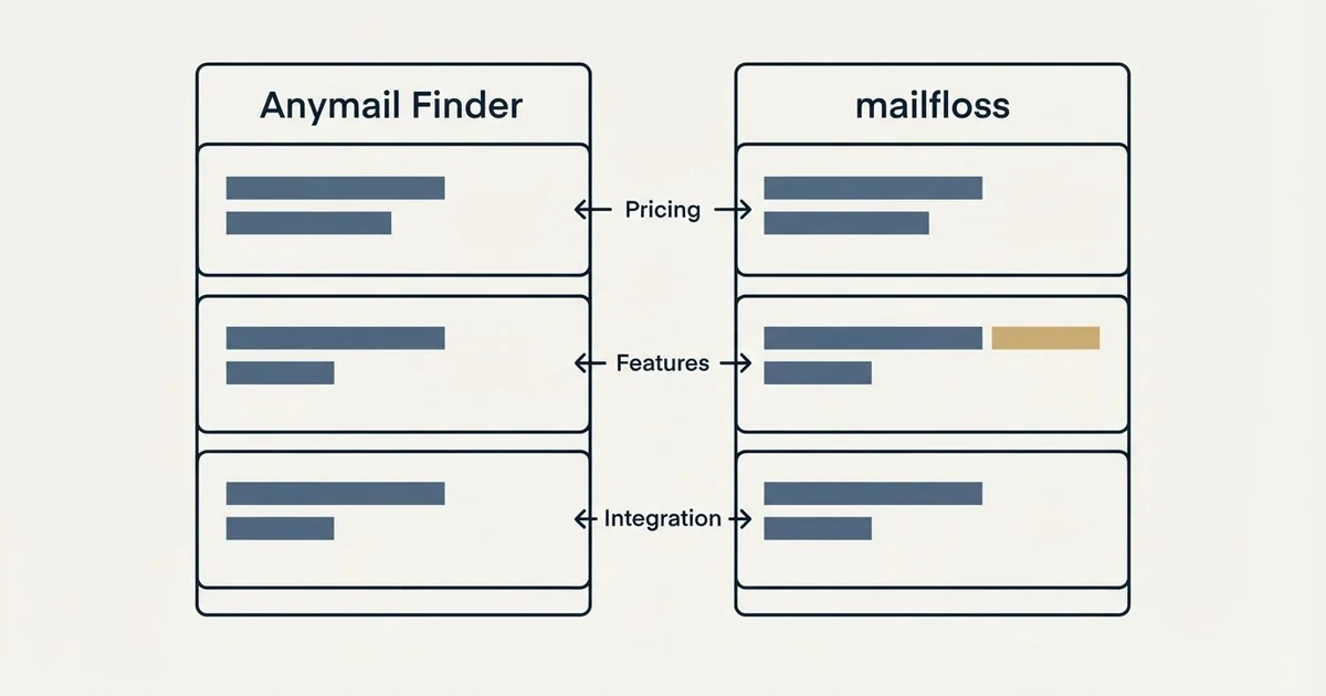 Comparison panel: Anymail Finder vs mailfloss (Pricing, Features, Integration)