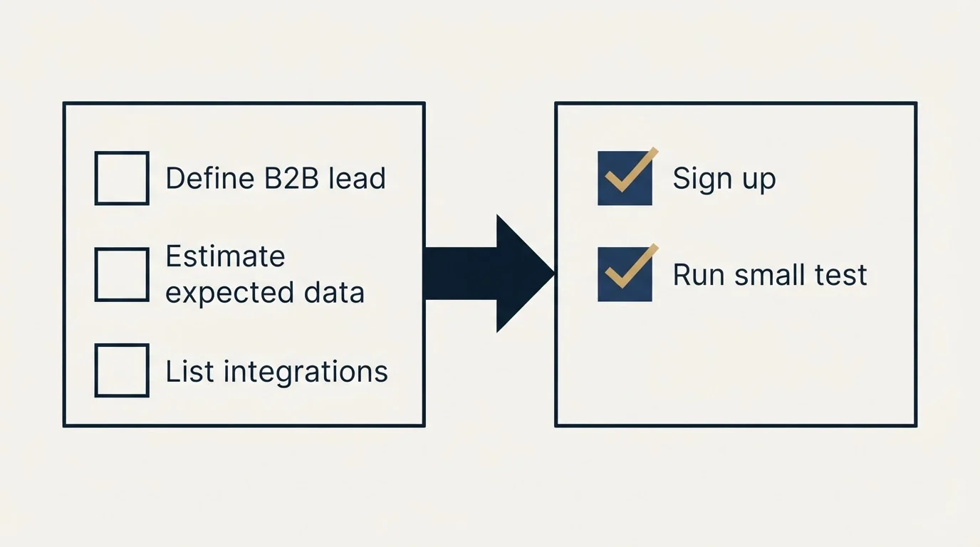 Before-and-after steps: Getting Started Checklist (Define B2B lead, Estimate expected data, List integrations, Sign up)