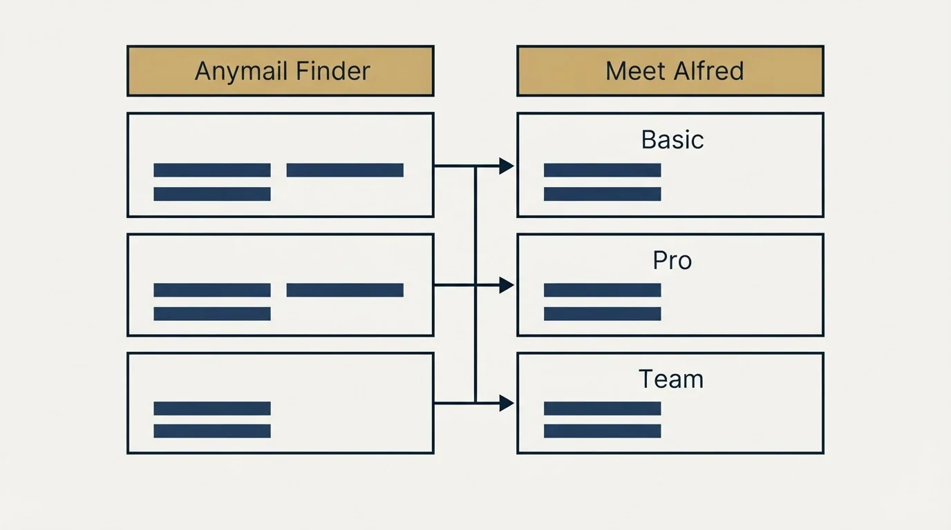 Pricing table: Pricing Comparison (Anymail Finder, Meet Alfred, Basic, Pro)