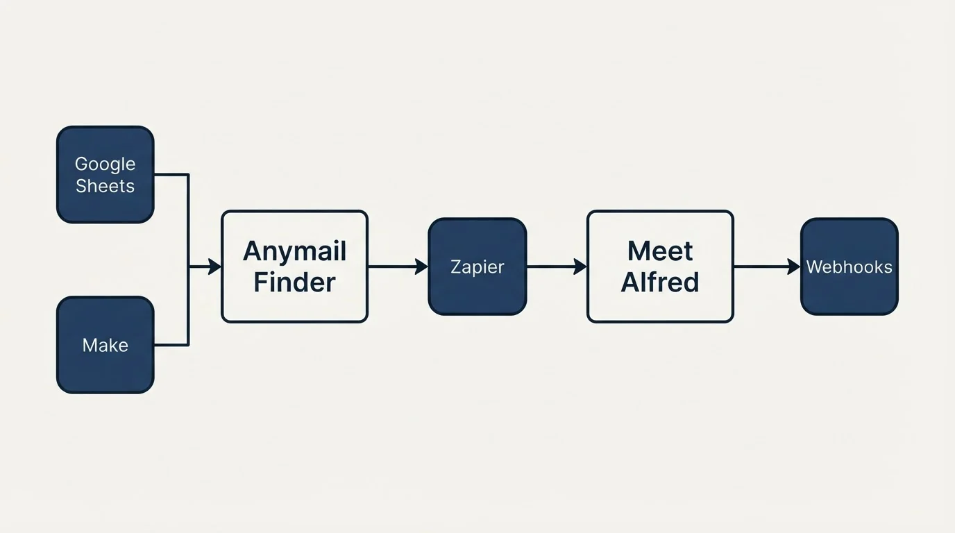 Integration flow: Integration Ecosystem (Anymail Finder, Meet Alfred, Zapier, Google Sheets)