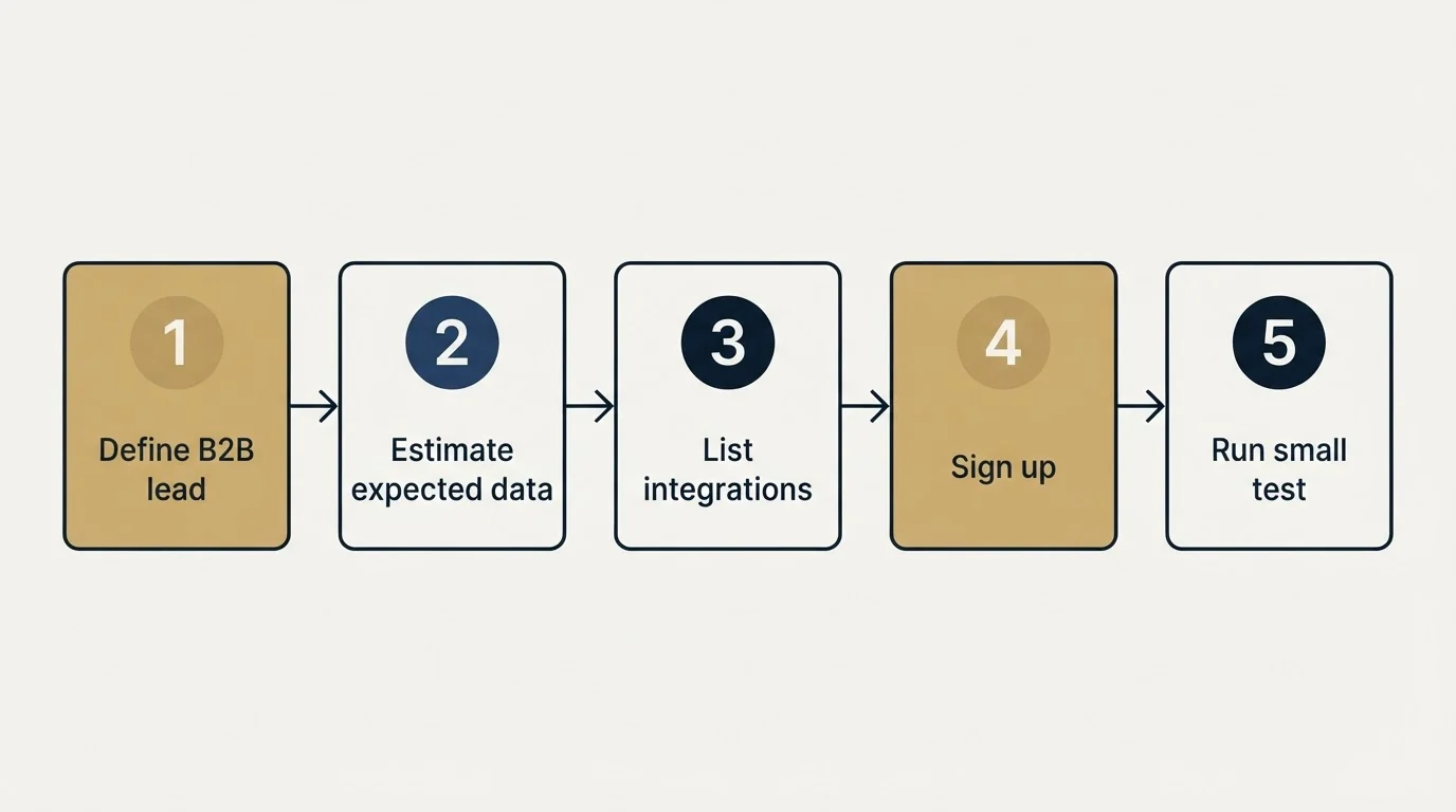 Step sequence: Getting Started Checklist (Define B2B lead, Estimate expected data, List integrations, Sign up)
