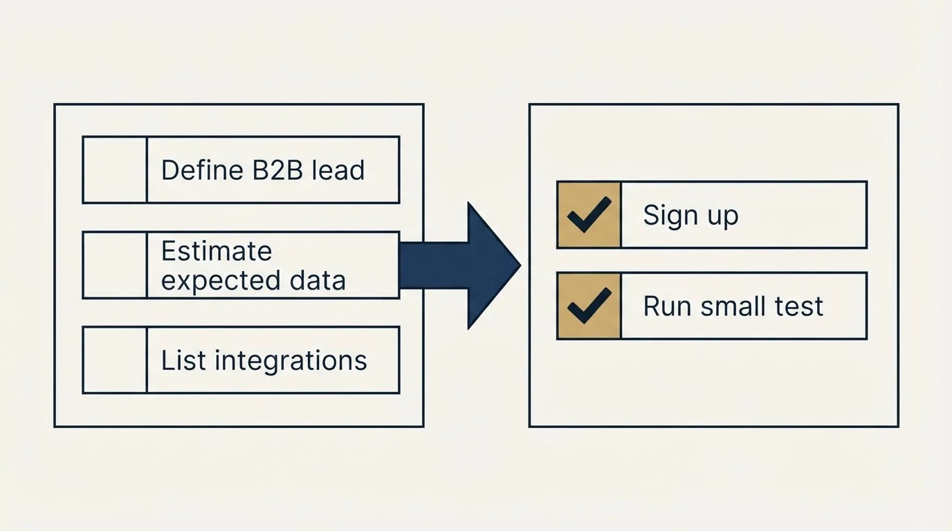 Before-and-after steps: Getting Started Checklist (Define B2B lead, Estimate expected data, List integrations, Sign up)