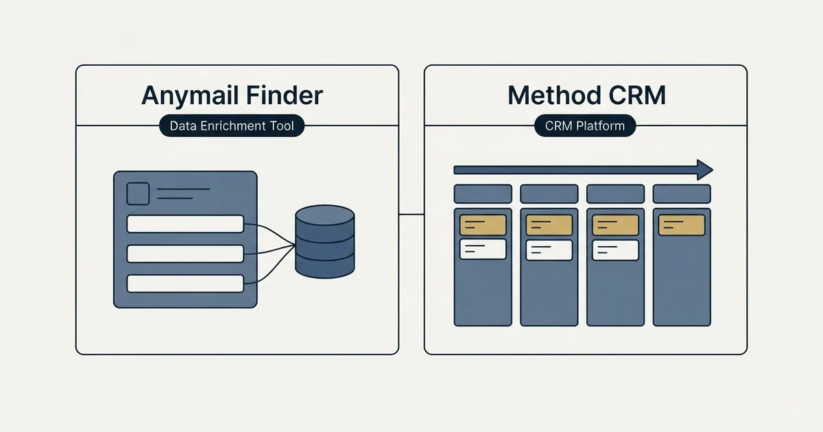 Side-by-side panels: Anymail Finder vs Method CRM (Data Enrichment Tool, CRM Platform)
