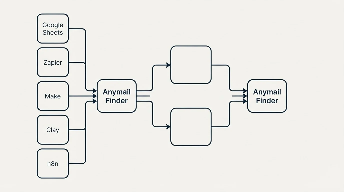 Integration schematic: Integration Ecosystem (Anymail Finder, Google Sheets, Zapier, Make)