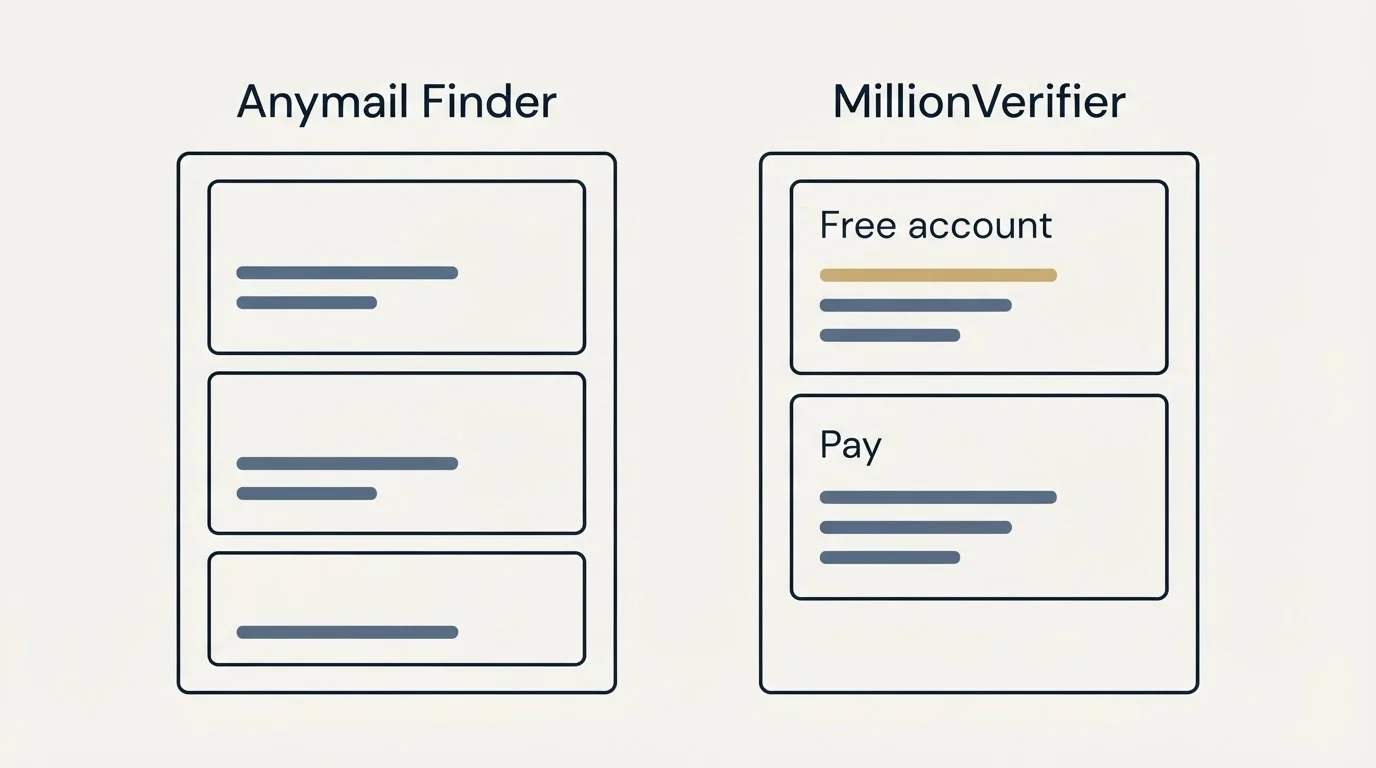 Pricing panels: Pricing Comparison (Anymail Finder, MillionVerifier, Free account, Pay)