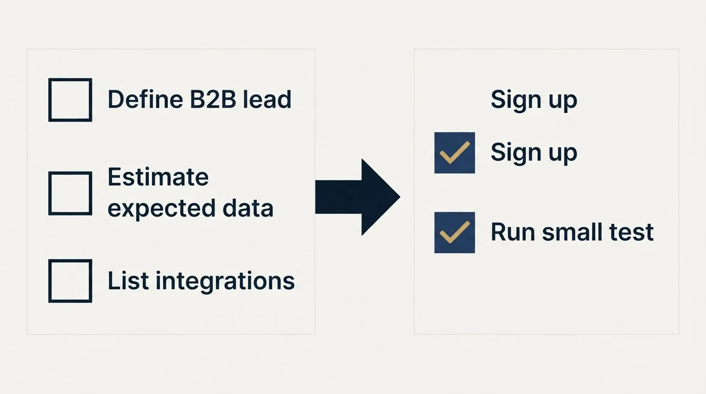 Before-and-after steps: Getting Started Checklist (Define B2B lead, Estimate expected data, List integrations, Sign up)