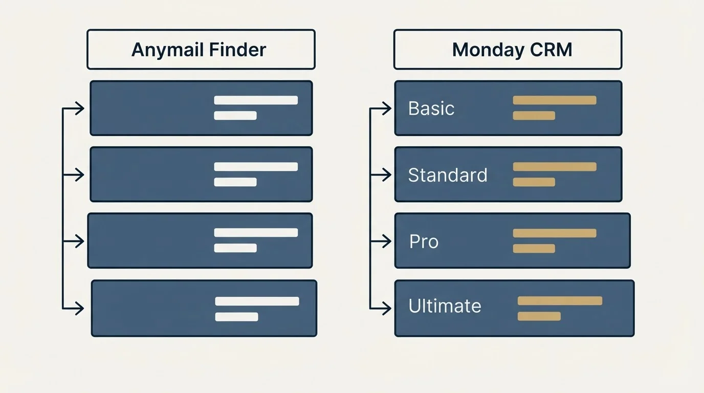Pricing table: Pricing Comparison (Anymail Finder, Monday CRM, Basic, Standard)