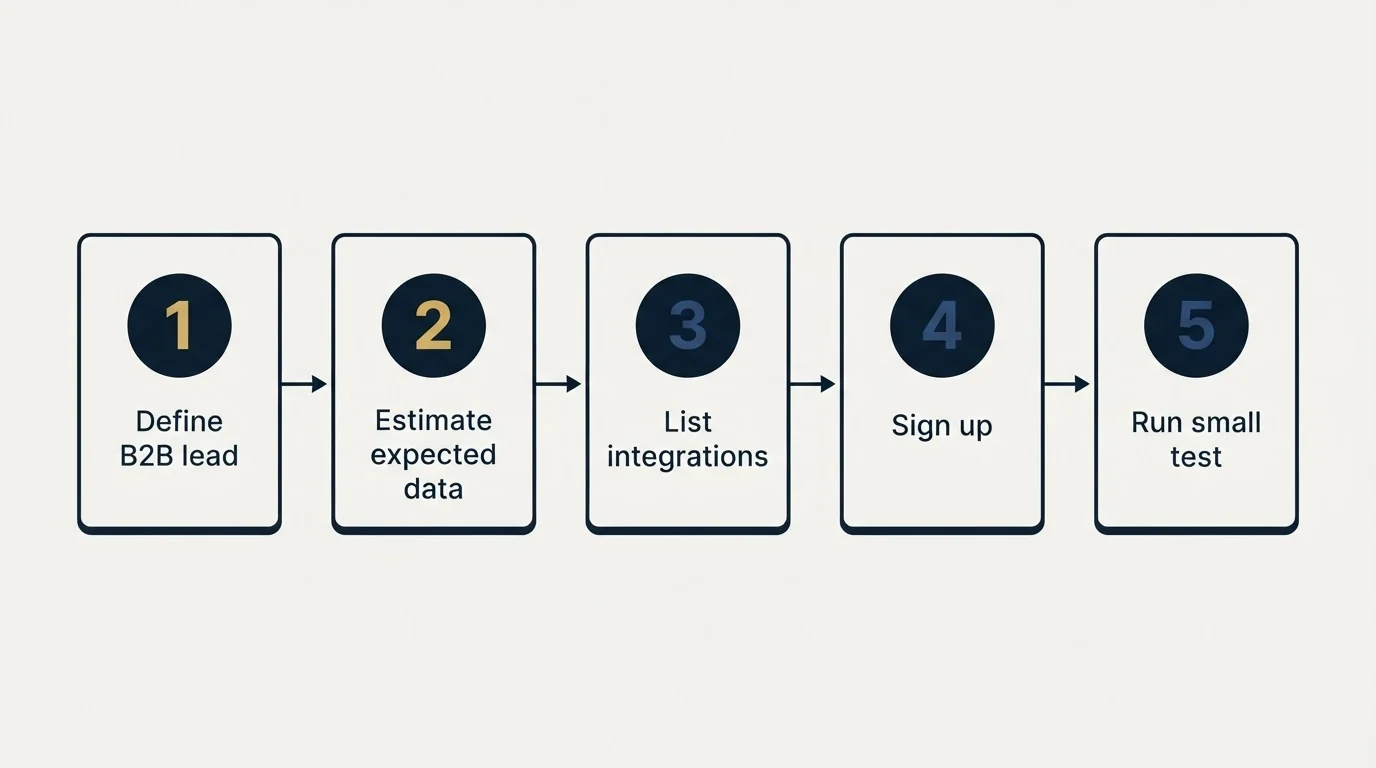 Step sequence: Getting Started Checklist (Define B2B lead, Estimate expected data, List integrations, Sign up)