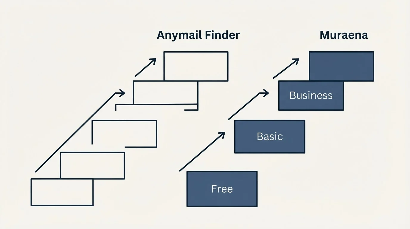 Pricing ladder: Pricing Comparison (Anymail Finder, Muraena, Free, Basic)