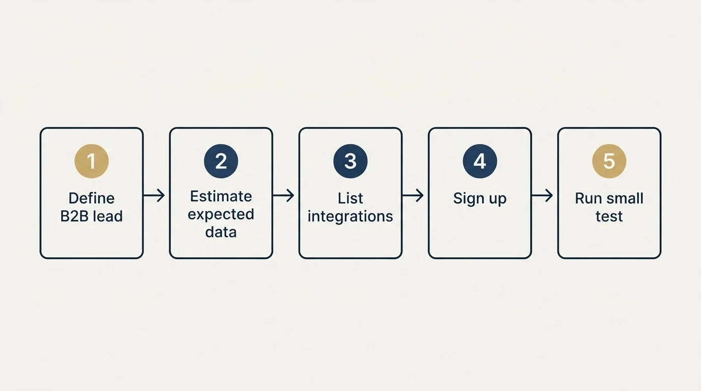 Step sequence: Getting Started Checklist (Define B2B lead, Estimate expected data, List integrations, Sign up)