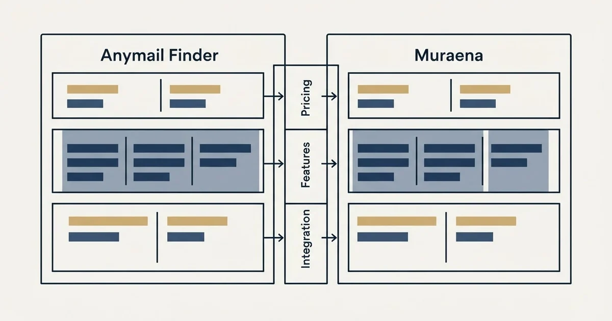 Comparison panel: Anymail Finder vs Muraena (Pricing, Features, Integration)