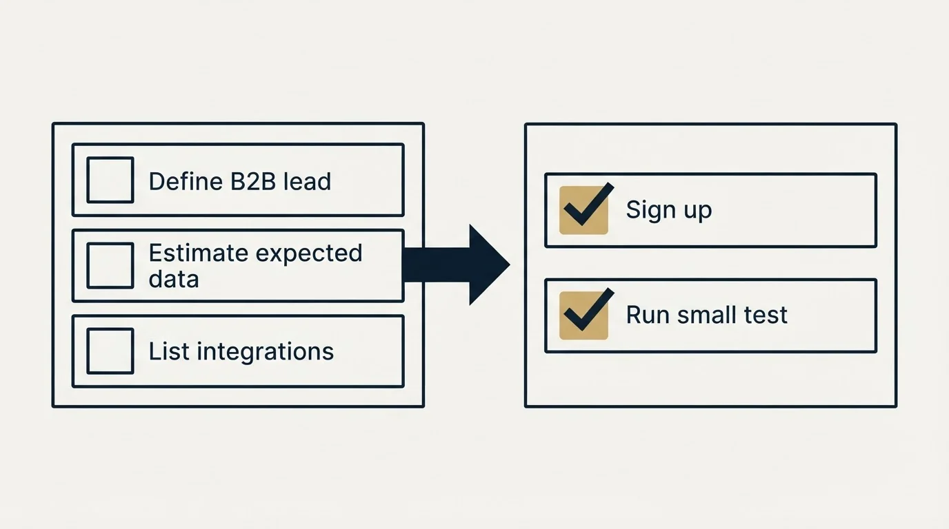Before-and-after steps: Getting Started Checklist (Define B2B lead, Estimate expected data, List integrations, Sign up)