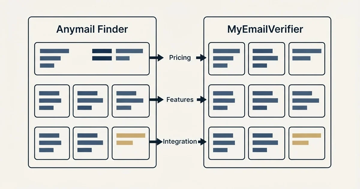 Comparison panel: Anymail Finder vs MyEmailVerifier (Pricing, Features, Integration)