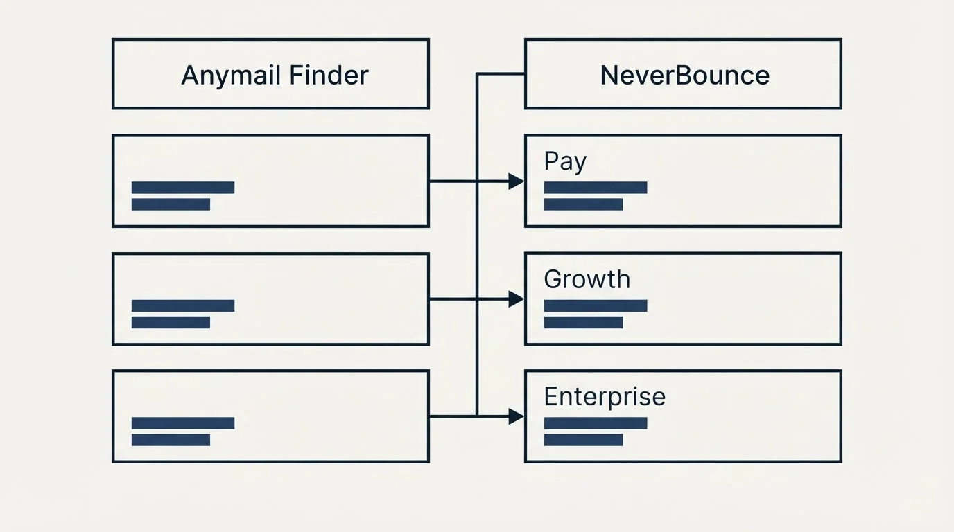 Pricing table: Pricing Comparison (Anymail Finder, NeverBounce, Pay, Growth)