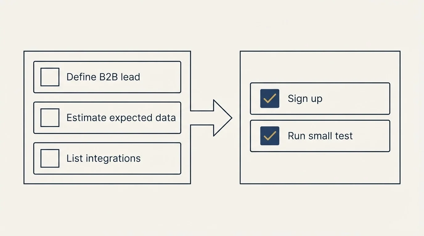 Before-and-after steps: Getting Started Checklist (Define B2B lead, Estimate expected data, List integrations, Sign up)