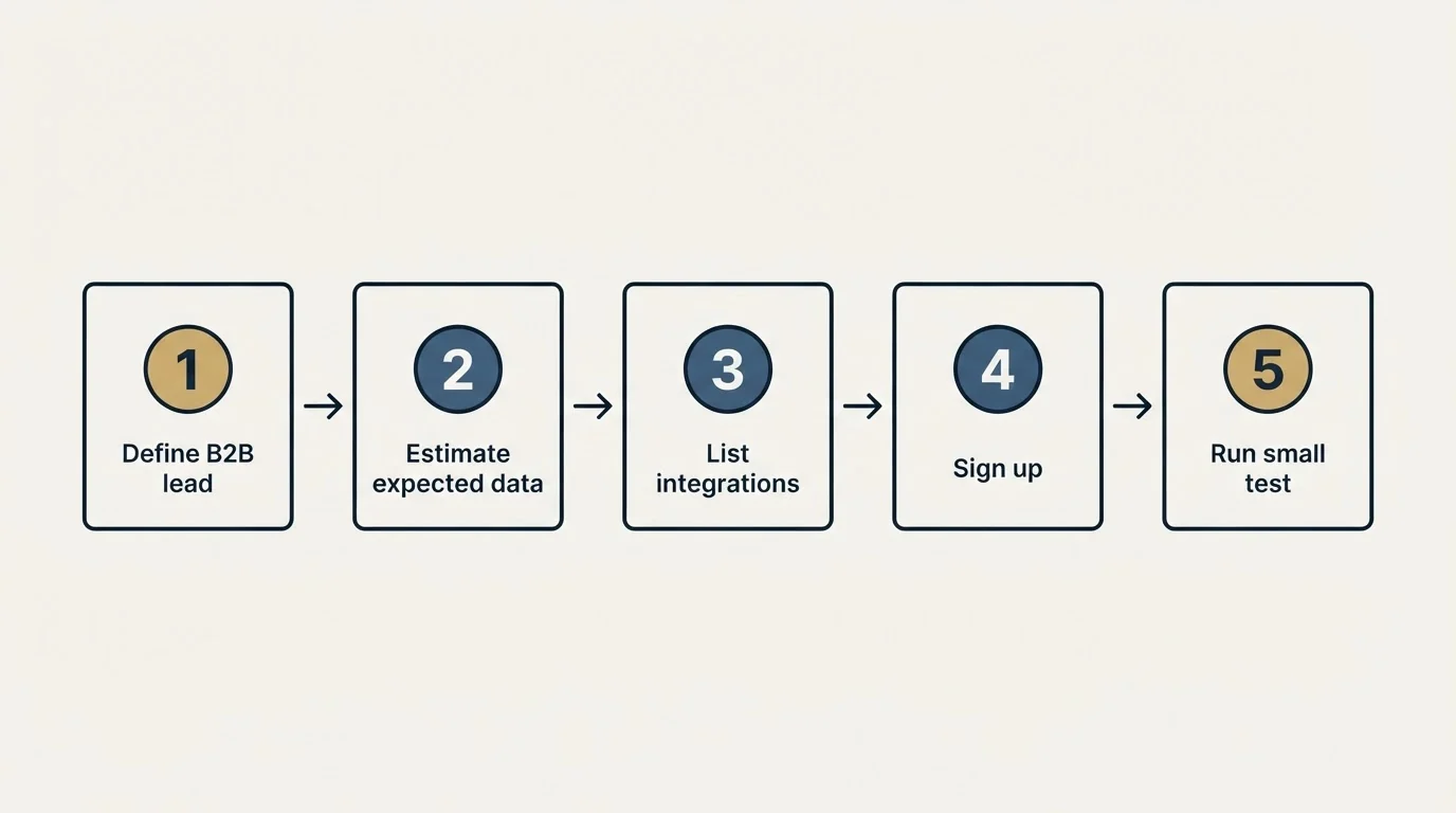 Step sequence: Getting Started Checklist (Define B2B lead, Estimate expected data, List integrations, Sign up)