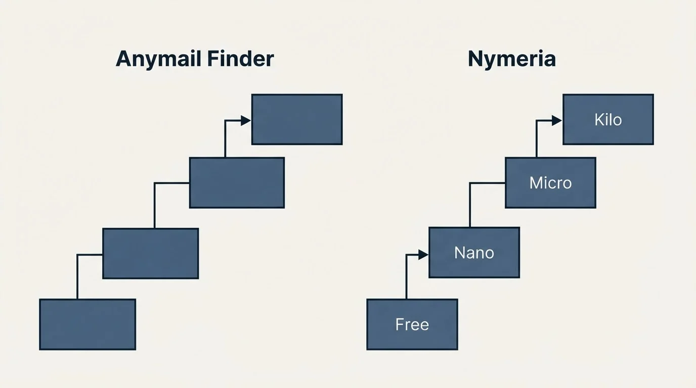 Pricing ladder: Pricing Comparison (Anymail Finder, Nymeria, Free, Nano)